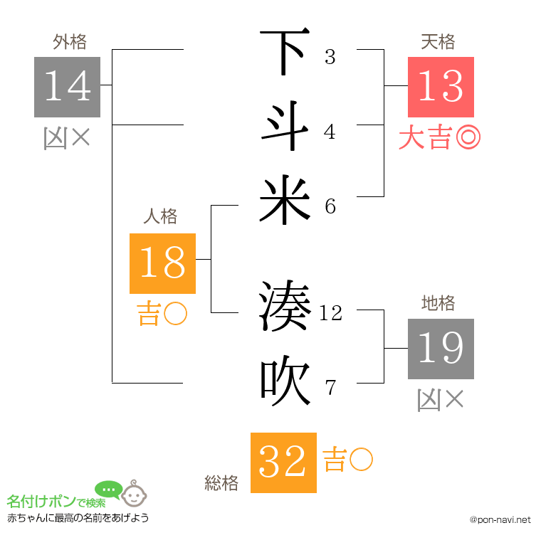 下斗米 湊吹さんの姓名判断結果