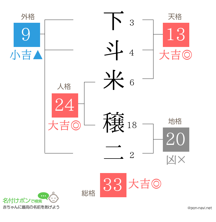 下斗米 穣二さんの姓名判断結果
