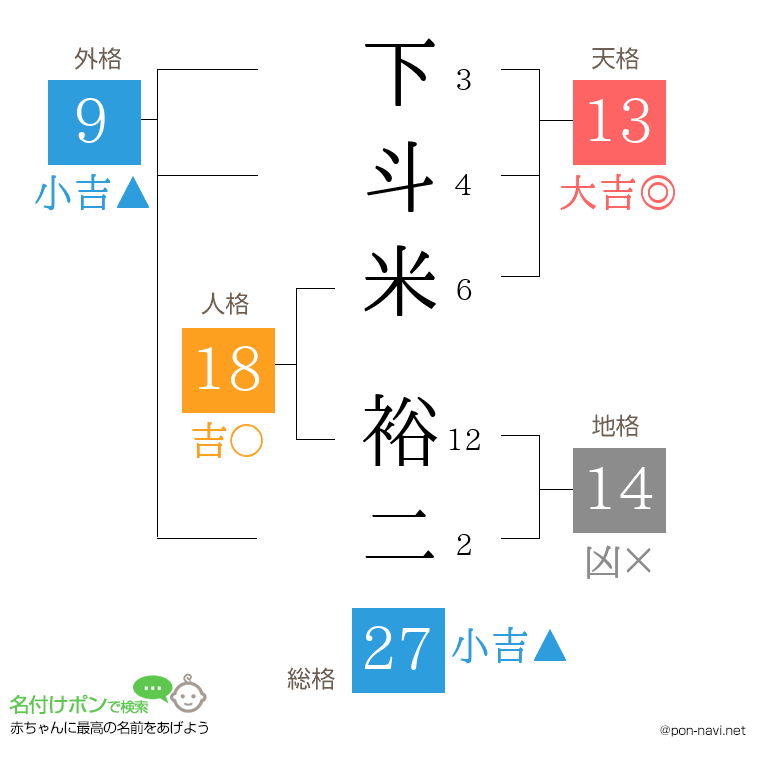 下斗米 裕二さんの姓名判断結果