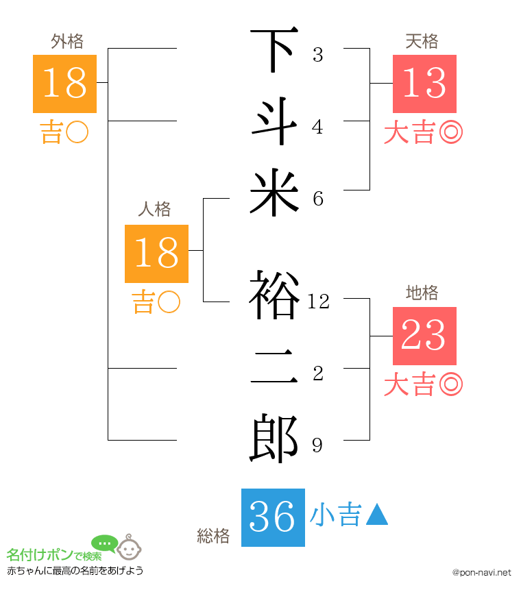 下斗米 裕二郎さんの姓名判断結果