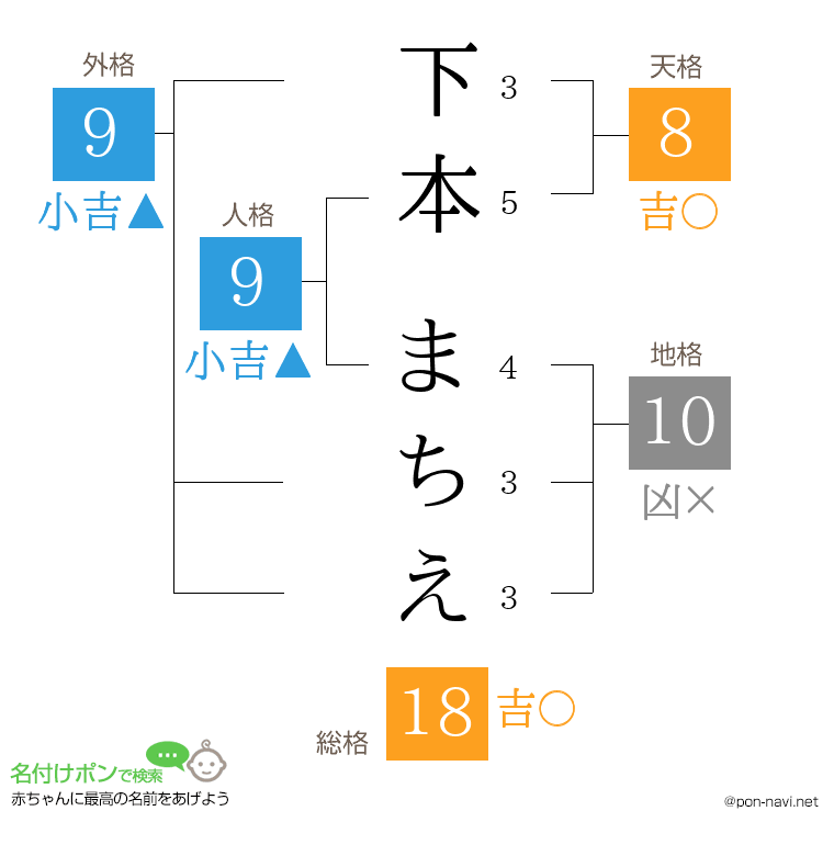下本 まちえさんの姓名判断結果
