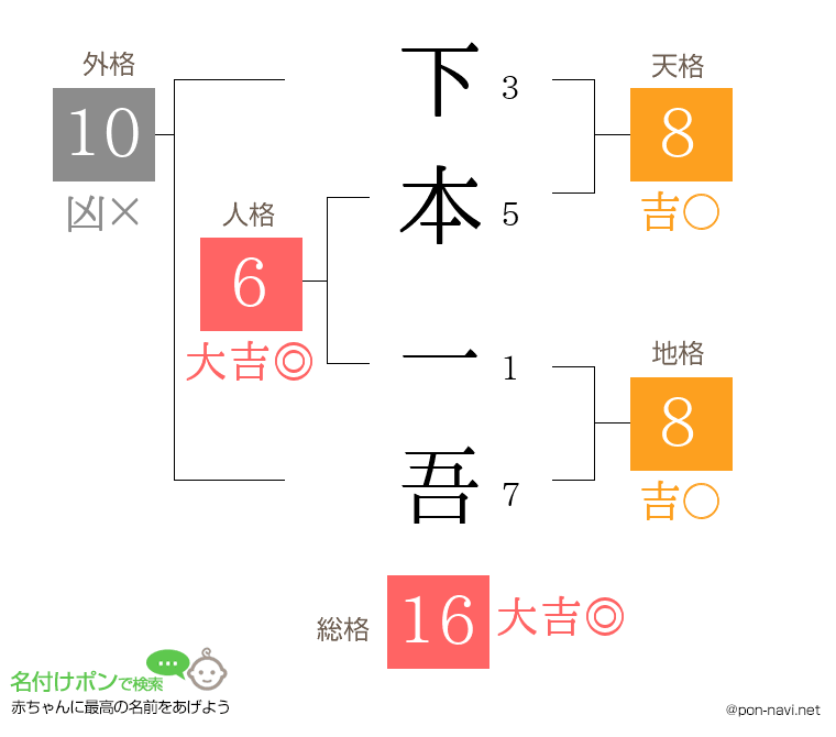 下本 一吾さんの姓名判断結果