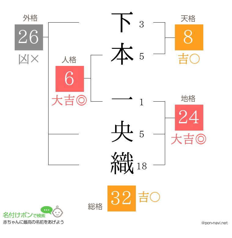 下本 一央織さんの姓名判断結果