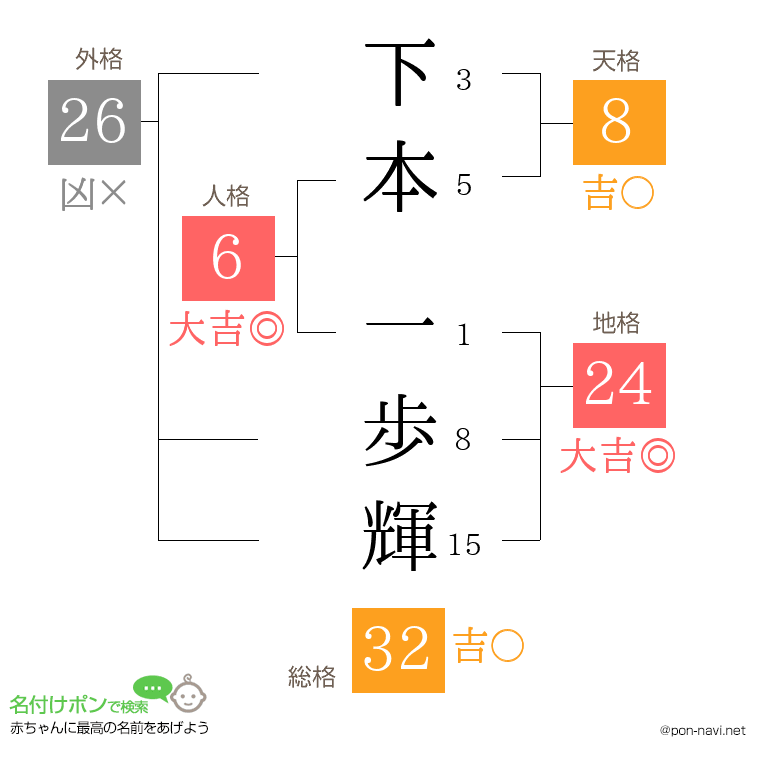 下本 一歩輝さんの姓名判断結果