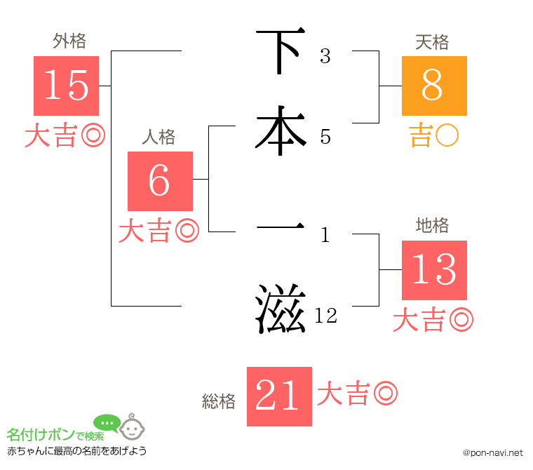 下本 一滋さんの姓名判断結果