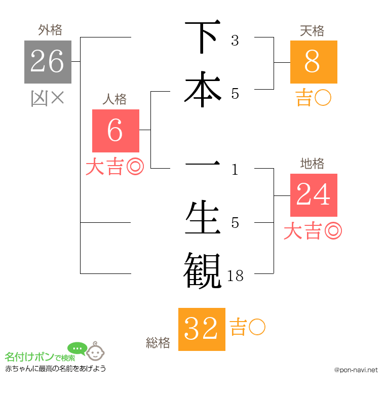 下本 一生観さんの姓名判断結果