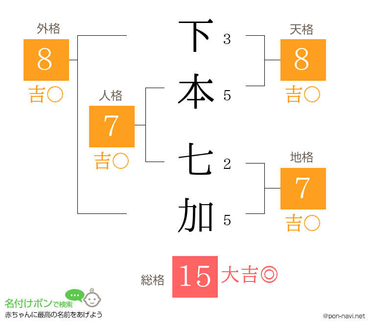 下本 七加さんの姓名判断結果