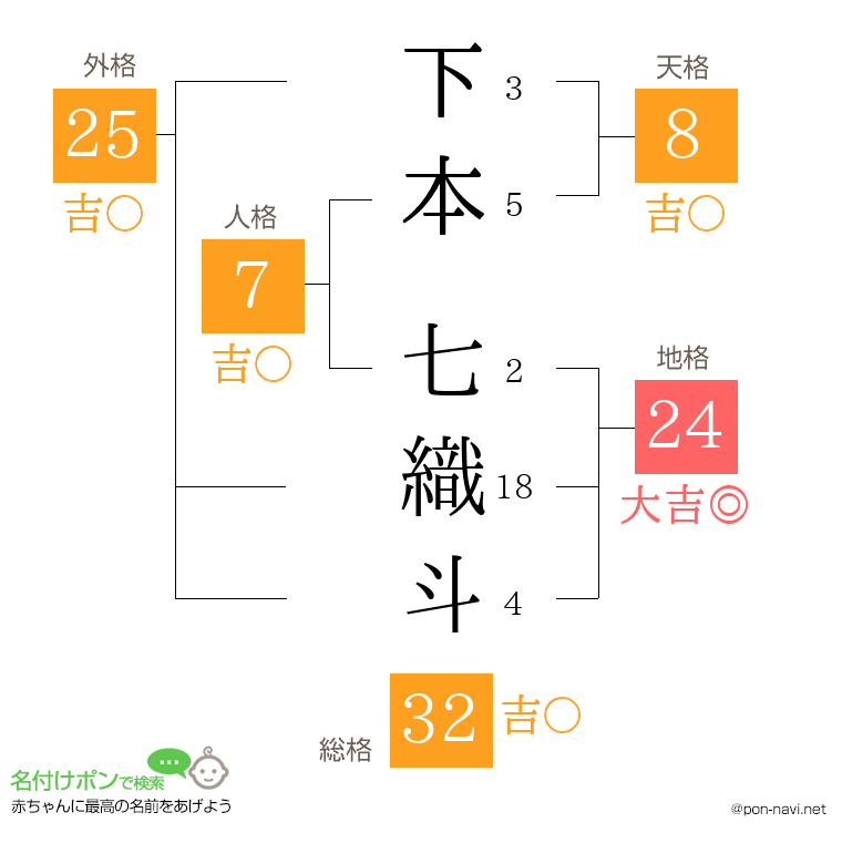 下本 七織斗さんの姓名判断結果