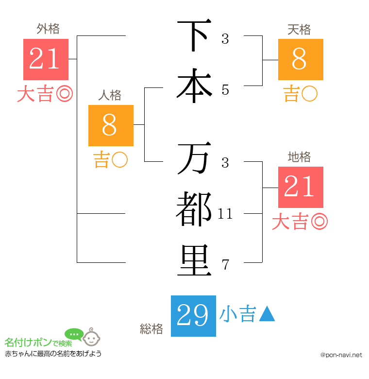 下本 万都里さんの姓名判断結果