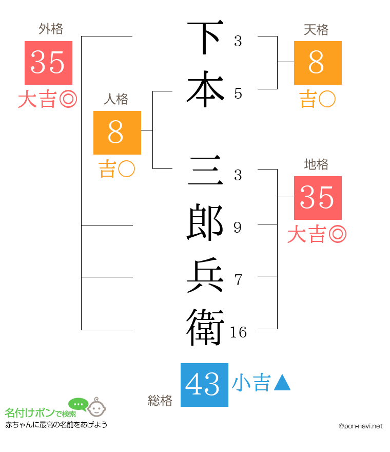 下本 三郎兵衛さんの姓名判断結果