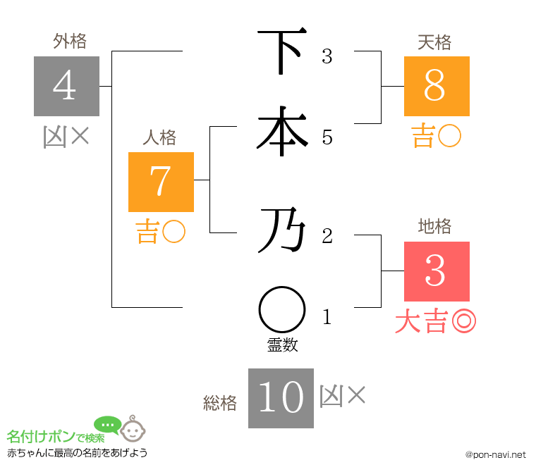 下本 乃さんの姓名判断結果
