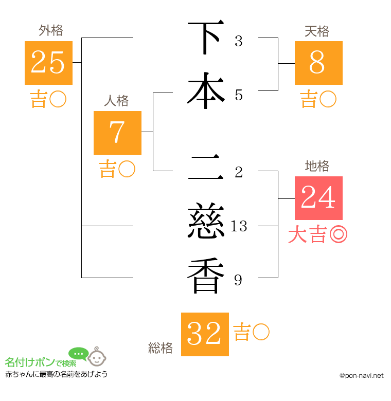 下本 二慈香さんの姓名判断結果