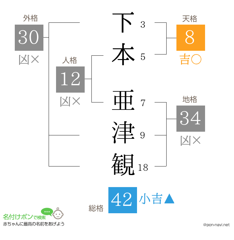 下本 亜津観さんの姓名判断結果