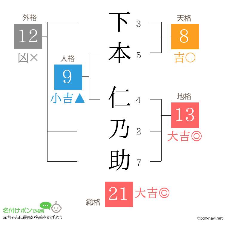 下本 仁乃助さんの姓名判断結果