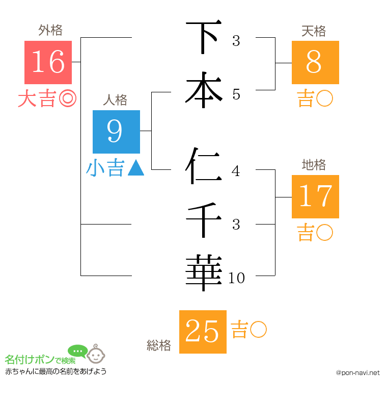下本 仁千華さんの姓名判断結果