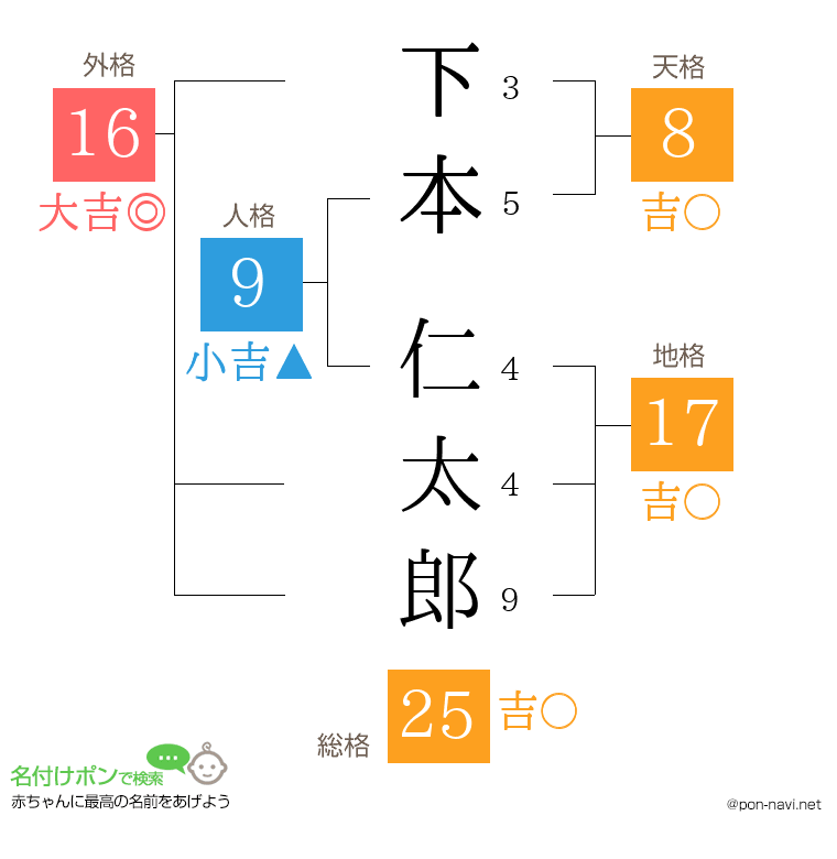 下本 仁太郎さんの姓名判断結果