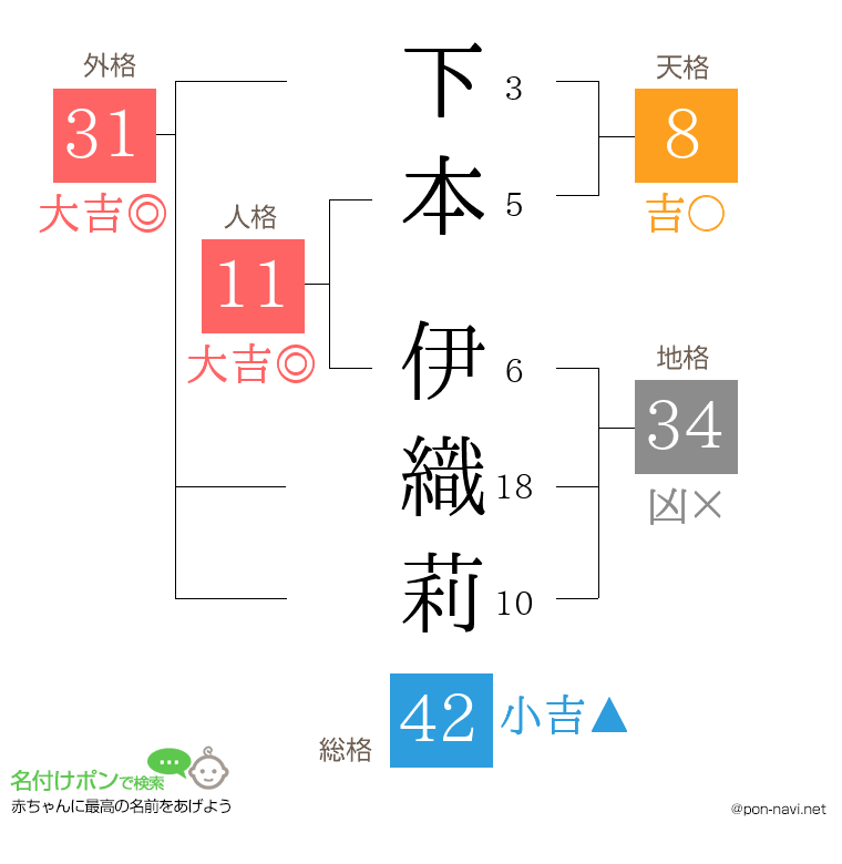 下本 伊織莉さんの姓名判断結果