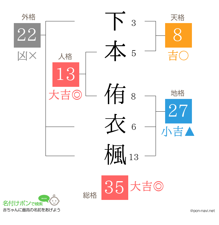 下本 侑衣楓さんの姓名判断結果