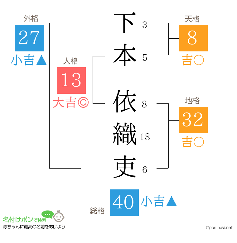 下本 依織吏さんの姓名判断結果