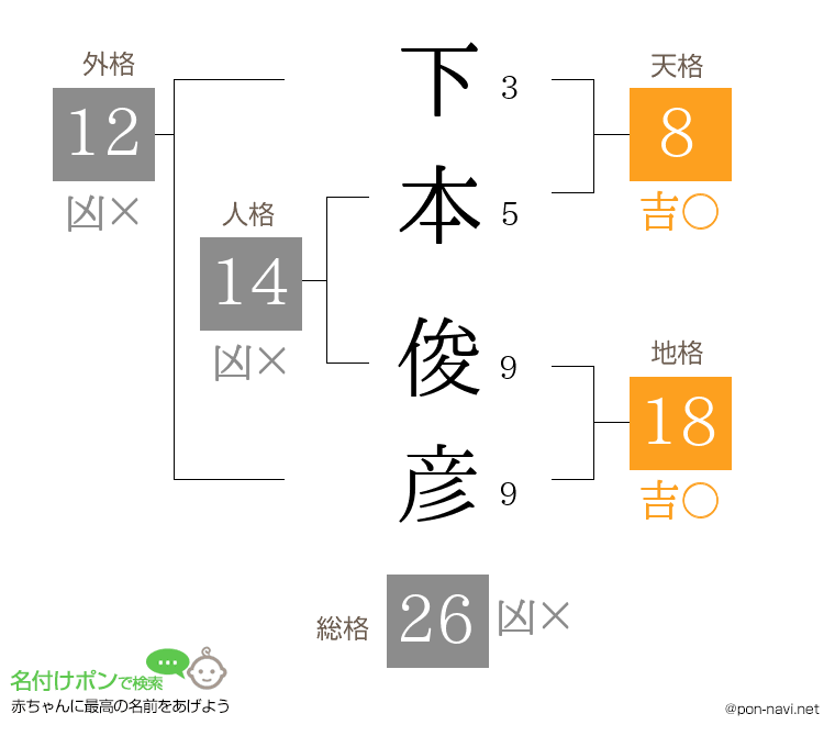 下本 俊彦さんの姓名判断結果