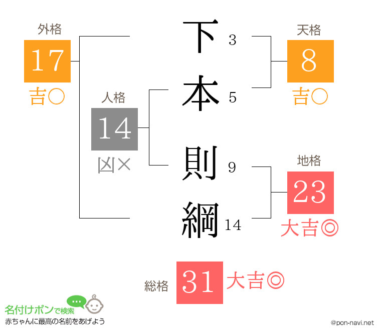 下本 則綱さんの姓名判断結果