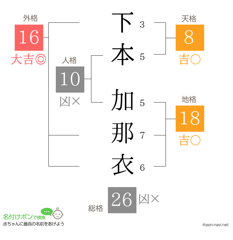 下本 加那衣さんの姓名判断結果