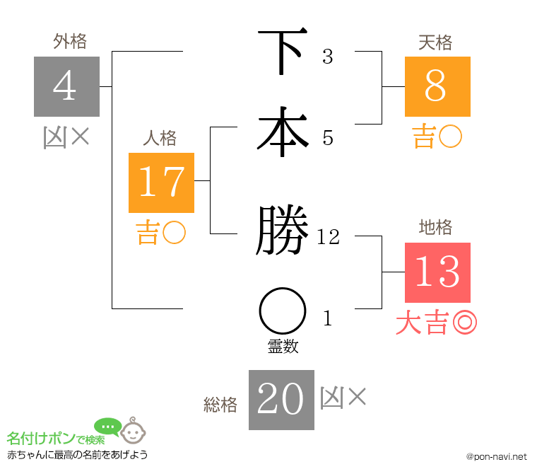 下本 勝さんの姓名判断結果