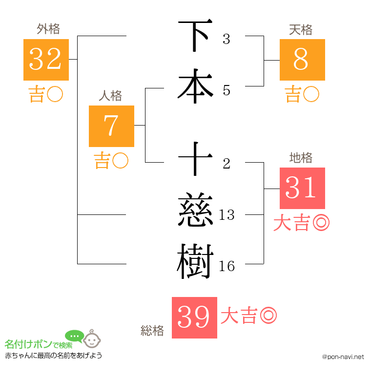 下本 十慈樹さんの姓名判断結果