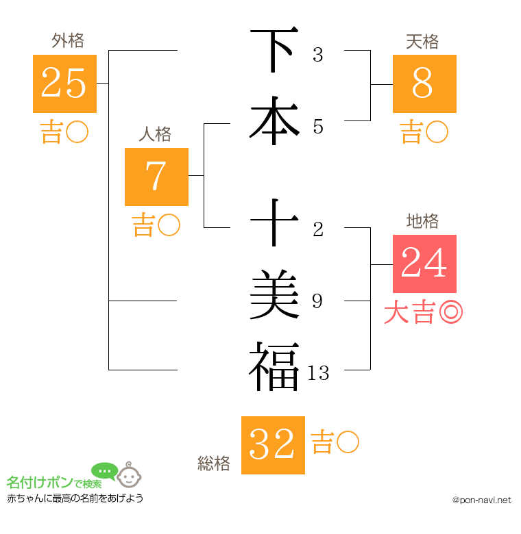 下本 十美福さんの姓名判断結果