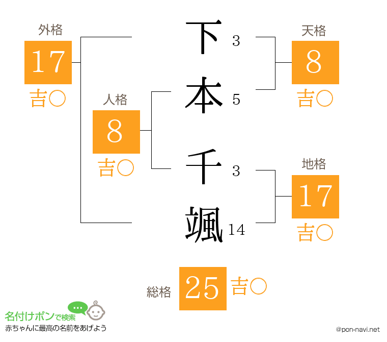 下本 千颯さんの姓名判断結果