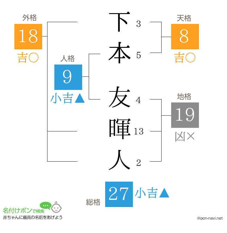 下本 友暉人さんの姓名判断結果