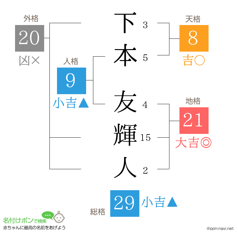 下本 友輝人さんの姓名判断結果
