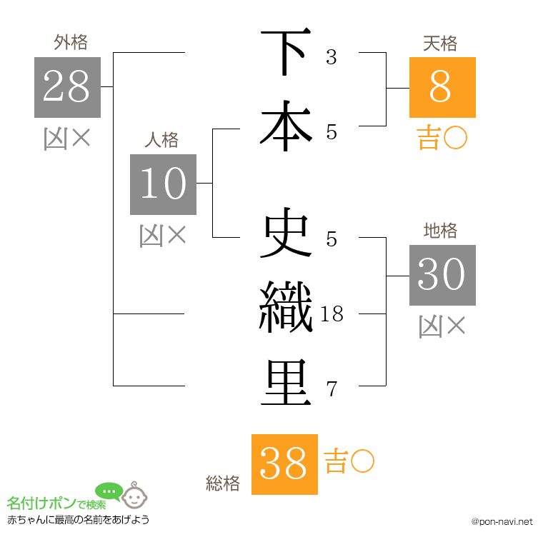 下本 史織里さんの姓名判断結果