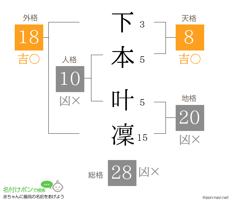 下本 叶凜さんの姓名判断結果