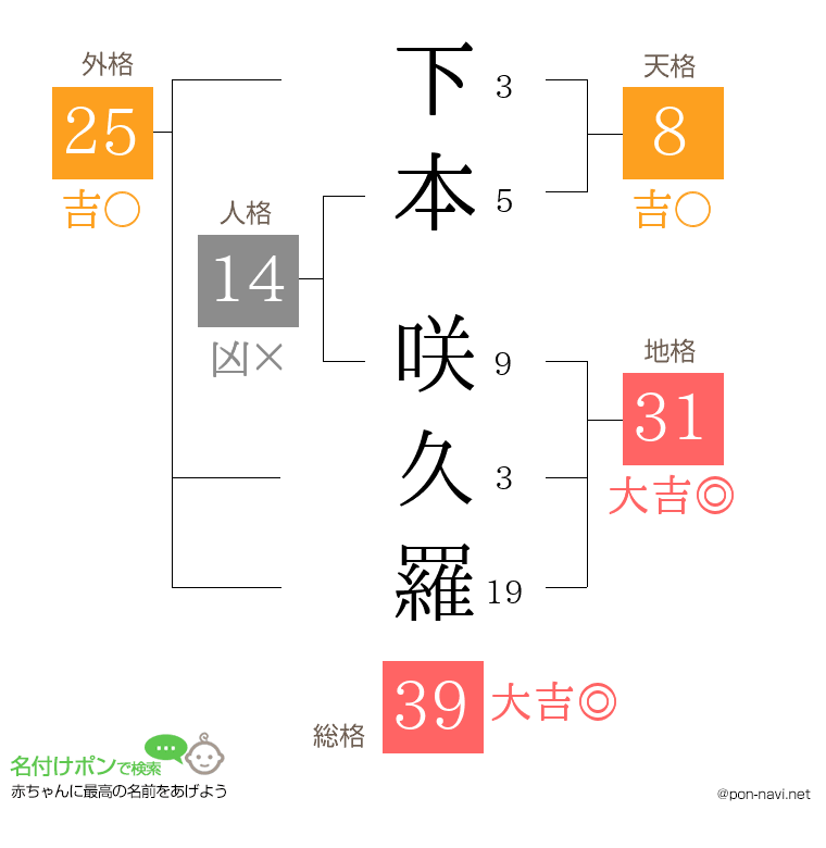 下本 咲久羅さんの姓名判断結果