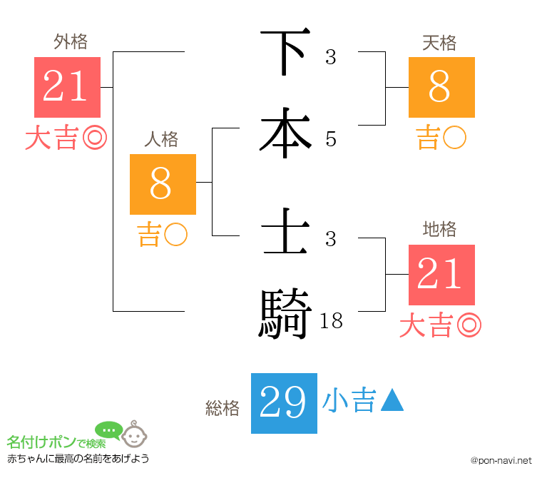 下本 士騎さんの姓名判断結果