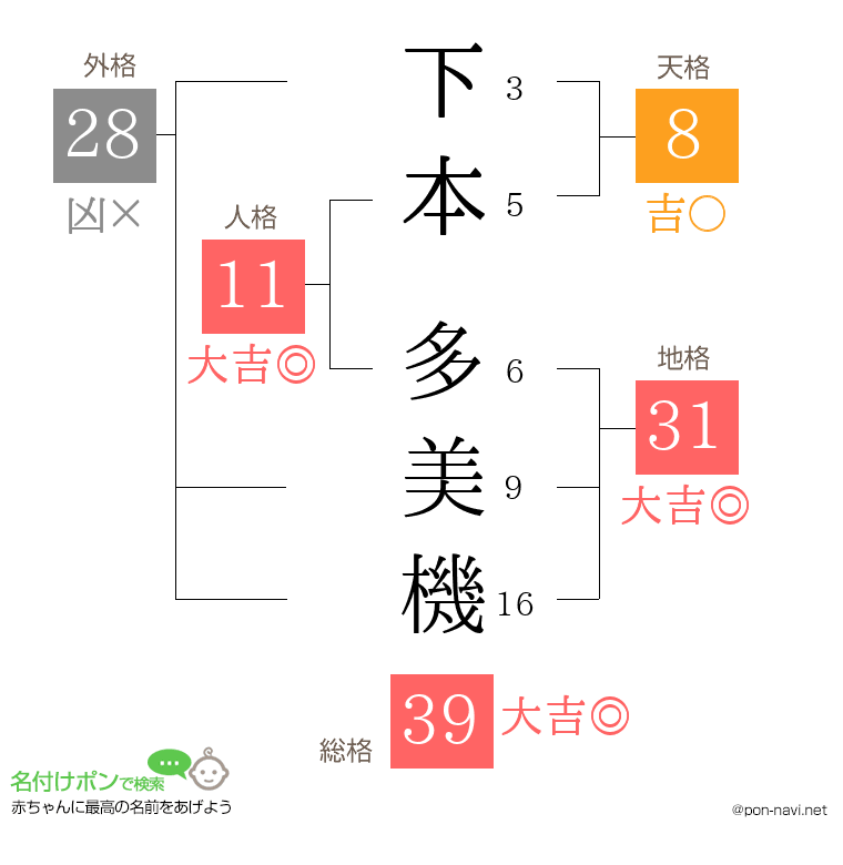 下本 多美機さんの姓名判断結果
