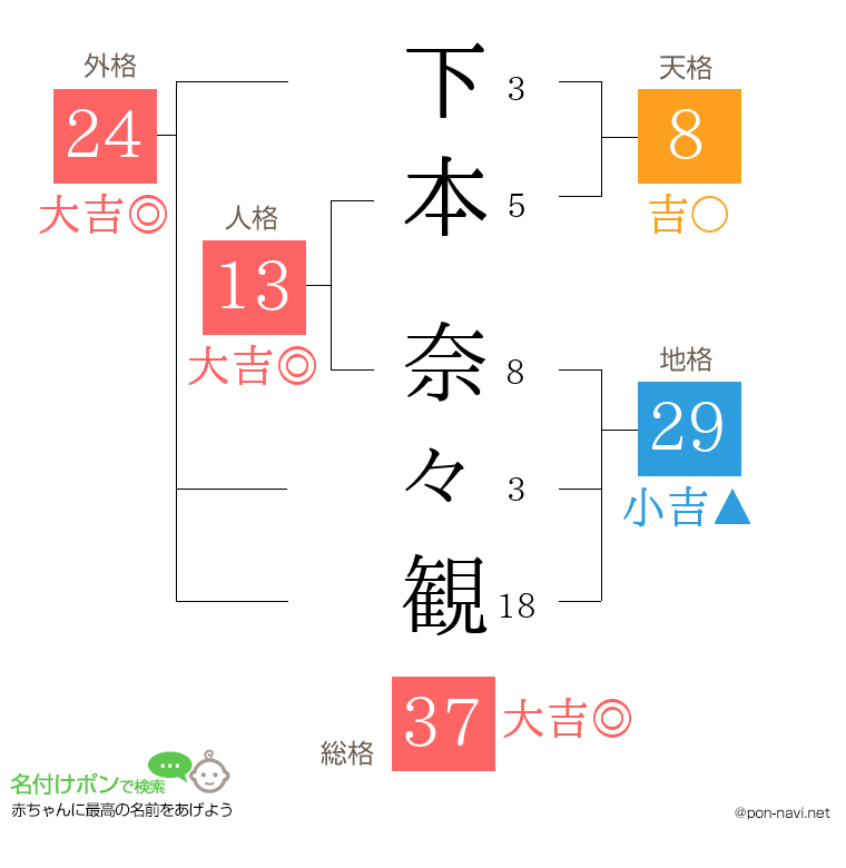 下本 奈々観さんの姓名判断結果