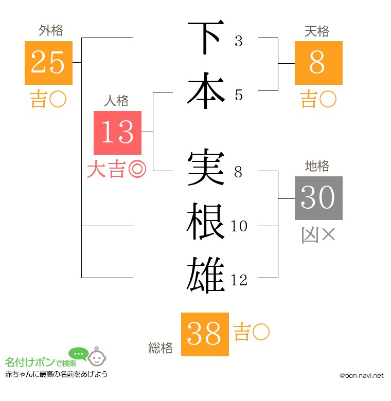 下本 実根雄さんの姓名判断結果