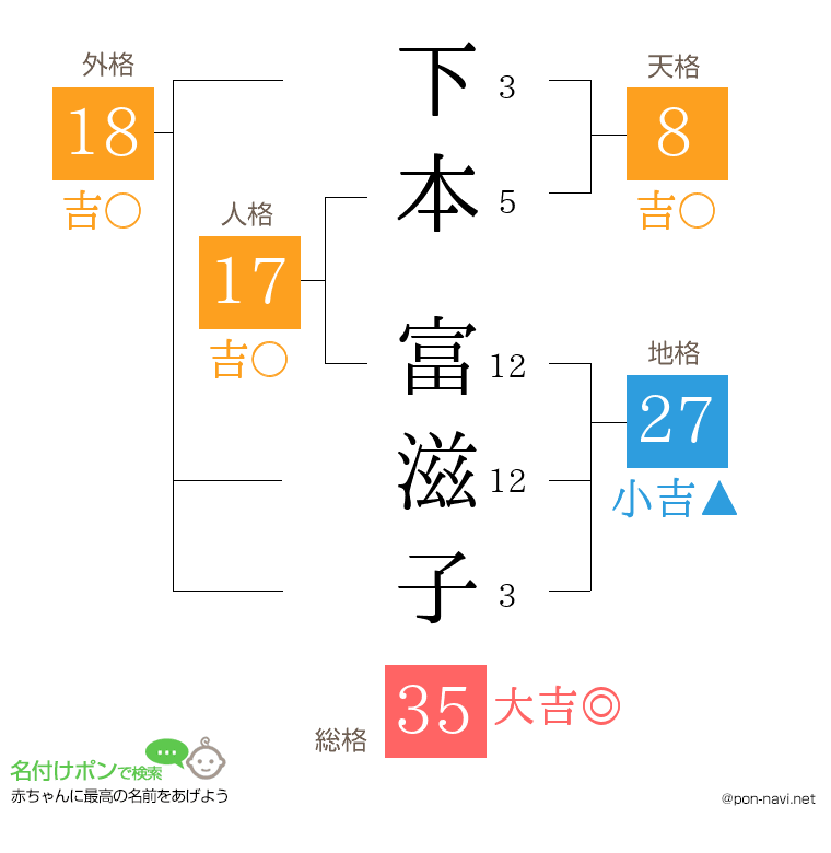 下本 富滋子さんの姓名判断結果