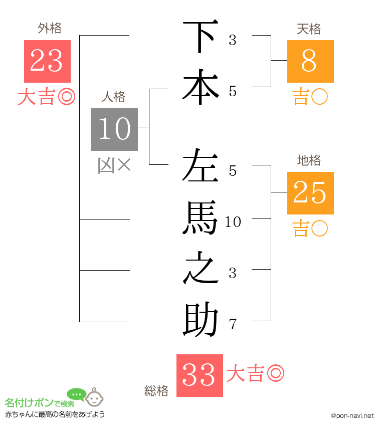 下本 左馬之助さんの姓名判断結果