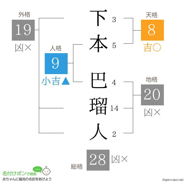 下本 巴瑠人さんの姓名判断結果