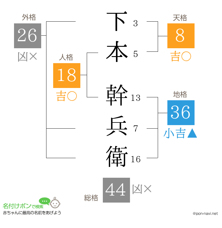下本 幹兵衛さんの姓名判断結果