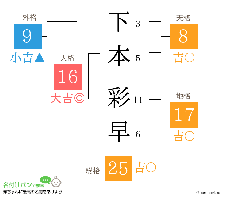 下本 彩早さんの姓名判断結果