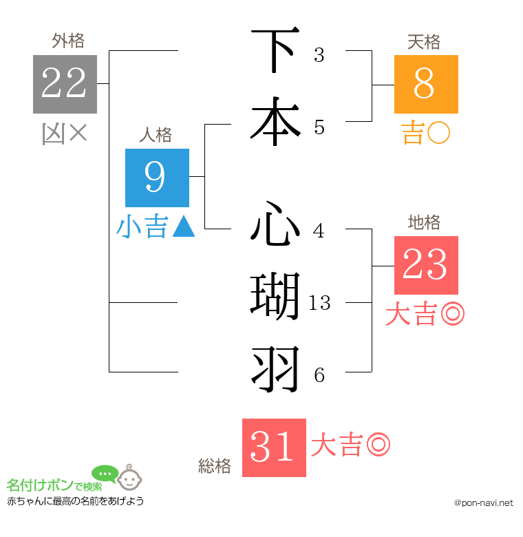 下本 心瑚羽さんの姓名判断結果