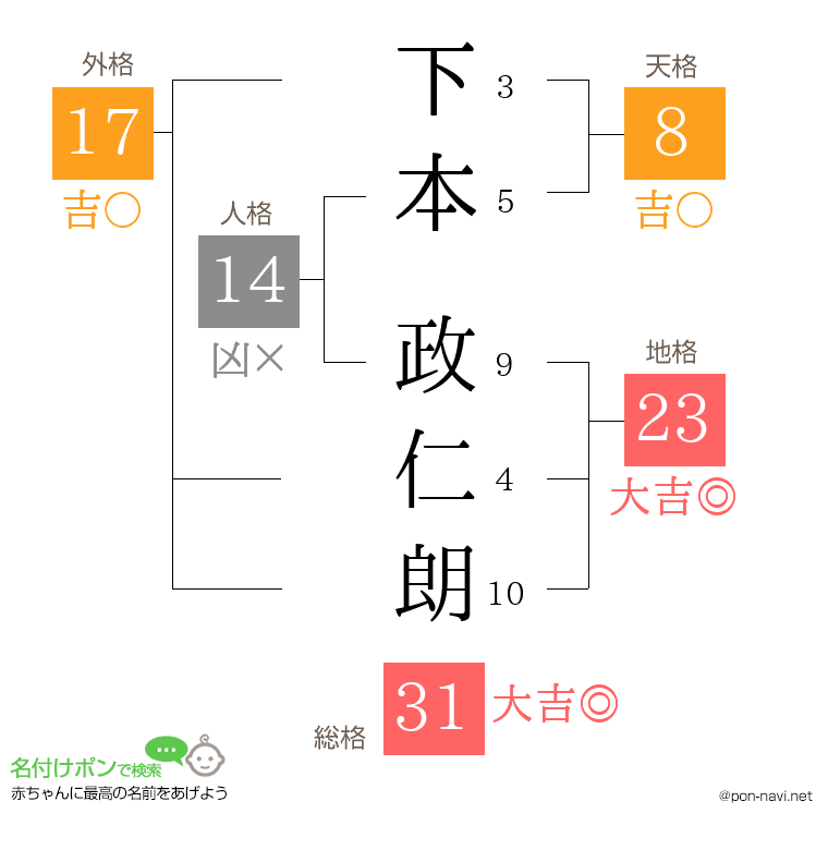 下本 政仁朗さんの姓名判断結果