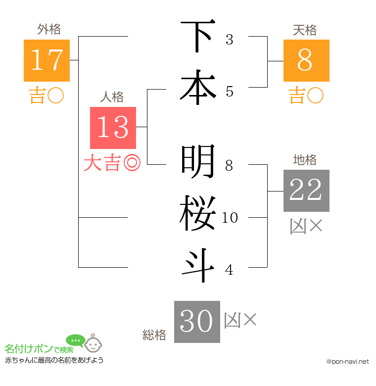下本 明桜斗さんの姓名判断結果