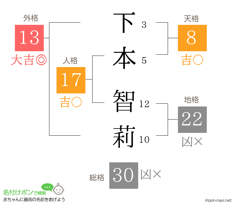 下本 智莉さんの姓名判断結果