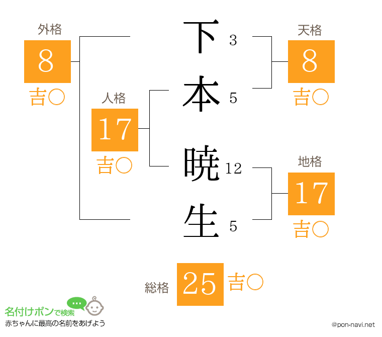 下本 暁生さんの姓名判断結果