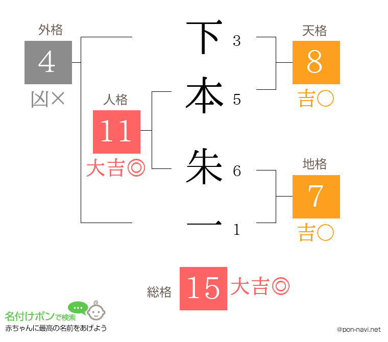 下本 朱一さんの姓名判断結果